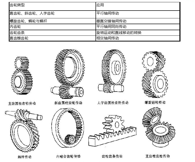 常见齿轮类型及应用说明
